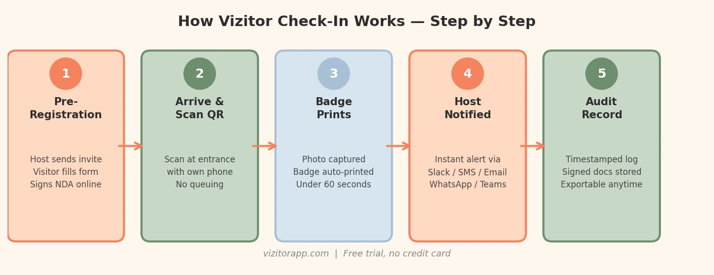 What Vizitor's Visitor Sign-In App Does, Step by Step how vizitor app works