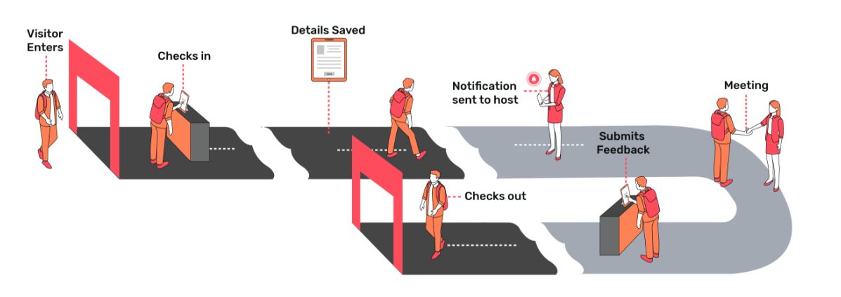 Visitor Management Software For Making Check-In And Check-Out Of Visitor Effective