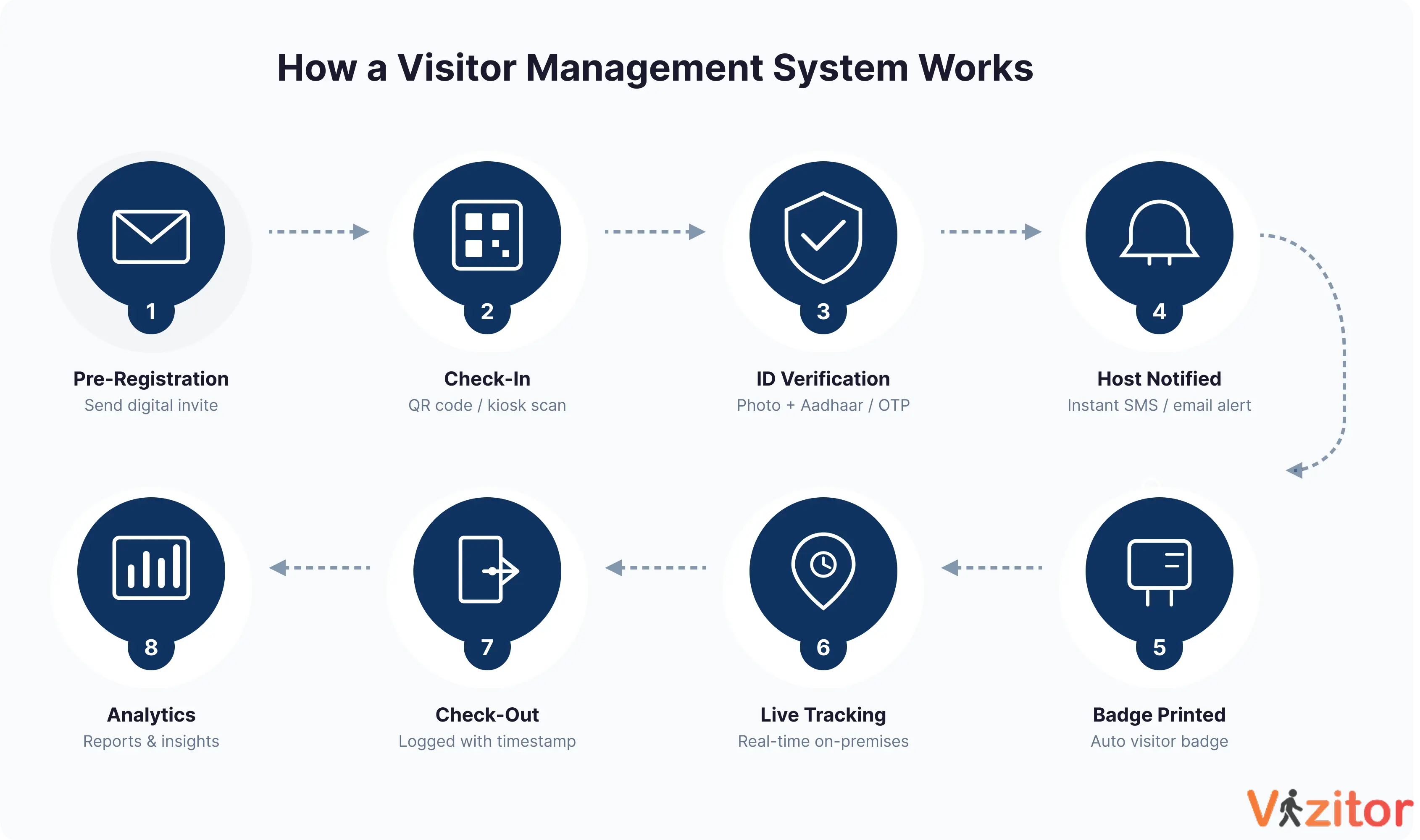 Visitor management process