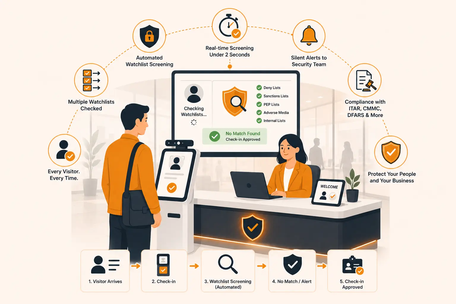 Visitor Watchlist Screening: Build It at Your Front Desk