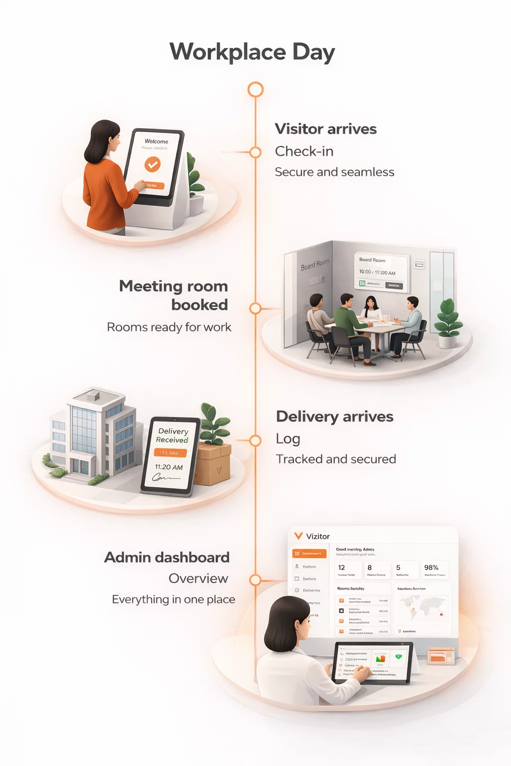 Vizitor workplace management platform unifying visitor check-in, attendance, room booking, and deliveries